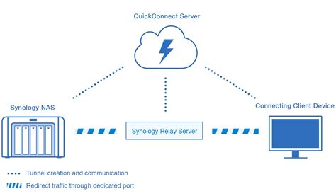 synology quickconnect